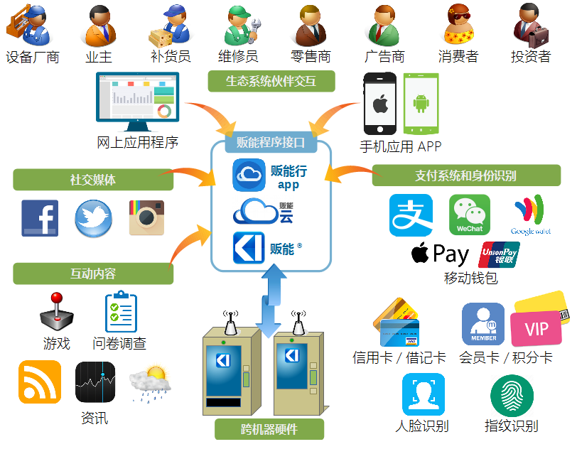 Vendron Cloud Go API Ecosystems Partners Access Payments Identity Machine-Agnostic interactive contents Social Media Fingerprint Facial ID